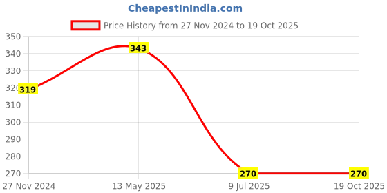 tatacliq.com Dixcy Scott Maximus Black & Barbados Cherry Regular Fit Trunks - Pack Of 2 dixcy scott maximus Price History Graph from 27 Nov 2024 to 18 Oct 2025