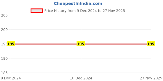 tatacliq.com Dixcy Scott Maximus Black & Parsian Blue Cotton Regular Fit Briefs - Pack Of 2 dixcy scott maximus Price History Graph from 9 Dec 2024 to 25 Nov 2025