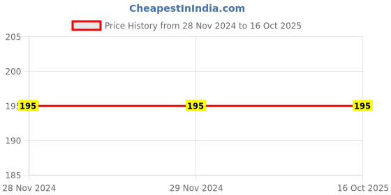 tatacliq.com Dixcy Scott Maximus Black & Wine Cotton Regular Fit Briefs - Pack Of 2 dixcy scott maximus Price History Graph from 28 Nov 2024 to 16 Oct 2025