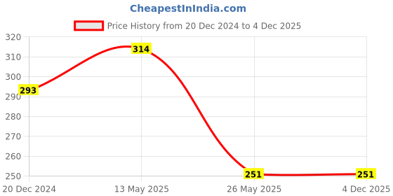 tatacliq.com Dixcy Scott Maximus Black & Wine Cotton Regular Fit Trunks - Pack Of 2 dixcy scott maximus Price History Graph from 20 Dec 2024 to 4 Dec 2025