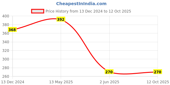 tatacliq.com Dixcy Scott Maximus Black & Wine Regular Fit Trunks - Pack Of 2 dixcy scott maximus Price History Graph from 13 Dec 2024 to 12 Oct 2025