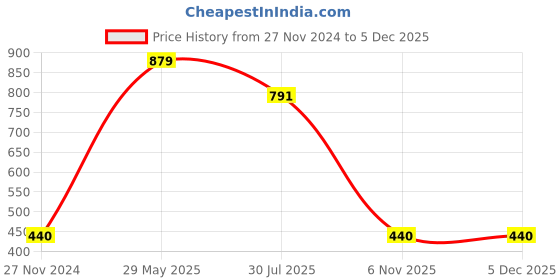 tatacliq.com Dixcy Scott Maximus Black Cotton Regular Fit Colour Block Polo T-Shirt dixcy scott maximus Price History Graph from 27 Nov 2024 to 4 Dec 2025