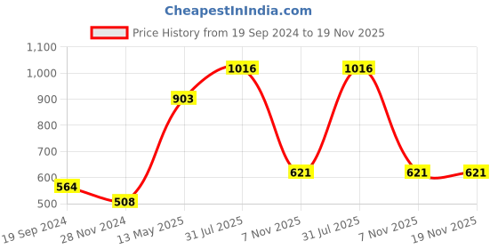 tatacliq.com Dixcy Scott Maximus Black Cotton Regular Fit Colour Block Sports Trackpants dixcy scott maximus Price History Graph from 19 Sep 2024 to 19 Nov 2025