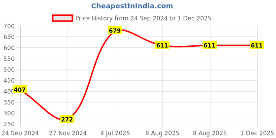 tatacliq.com Dixcy Scott Maximus Black Cotton Regular Fit Shorts dixcy scott maximus Price History Graph from 24 Sep 2024 to 1 Dec 2025
