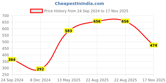 tatacliq.com Dixcy Scott Maximus Black Cotton Regular Fit Shorts dixcy scott maximus Price History Graph from 24 Sep 2024 to 17 Nov 2025