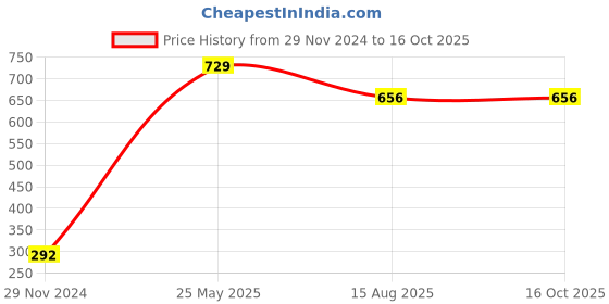 tatacliq.com Dixcy Scott Maximus Black Cotton Regular Fit Shorts dixcy scott maximus Price History Graph from 29 Nov 2024 to 16 Oct 2025