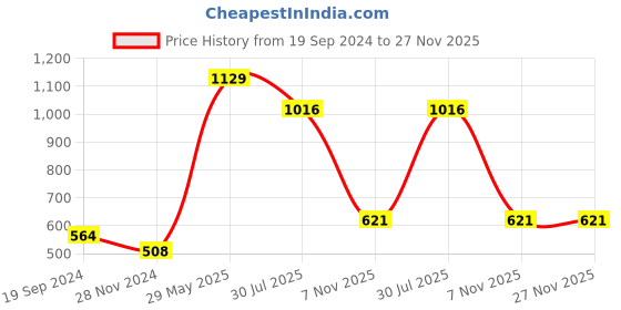 tatacliq.com Dixcy Scott Maximus Blue Cotton Regular Fit Colour Block Sports Trackpants dixcy scott maximus Price History Graph from 19 Sep 2024 to 26 Nov 2025