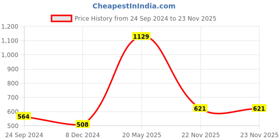 tatacliq.com Dixcy Scott Maximus Blue Cotton Regular Fit Colour Block Sports Trackpants dixcy scott maximus Price History Graph from 24 Sep 2024 to 22 Nov 2025