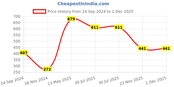 tatacliq.com Dixcy Scott Maximus Blue Cotton Regular Fit Shorts dixcy scott maximus Price History Graph from 24 Sep 2024 to 30 Nov 2025