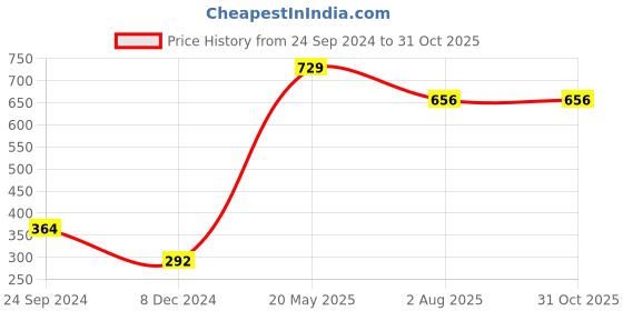 tatacliq.com Dixcy Scott Maximus Blue Cotton Regular Fit Shorts dixcy scott maximus Price History Graph from 24 Sep 2024 to 30 Oct 2025
