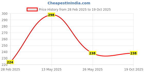 tatacliq.com Dixcy Scott Maximus Charcoal Melange & Blue Bird Cotton Regular Fit Briefs - Pack Of 2 dixcy scott maximus Price History Graph from 28 Feb 2025 to 18 Oct 2025