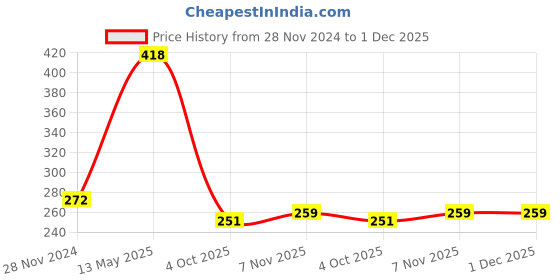 tatacliq.com Dixcy Scott Maximus Charcoal Melange & Blue Melange Cotton Regular Fit Vest - Pack Of 2 dixcy scott maximus Price History Graph from 28 Nov 2024 to 1 Dec 2025
