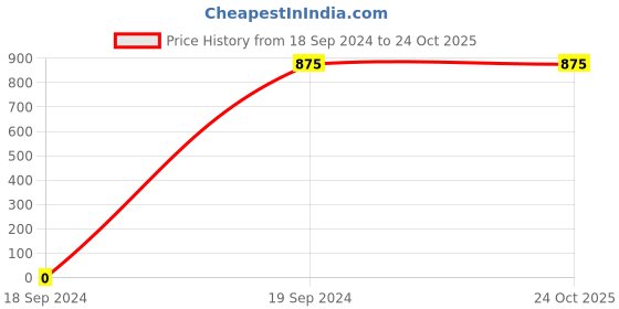 tatacliq.com DIXCY SCOTT MAXIMUS Charcoal Melange Relaxed Fit Hooded Sweatshirt dixcy scott maximus Price History Graph from 18 Sep 2024 to 23 Oct 2025