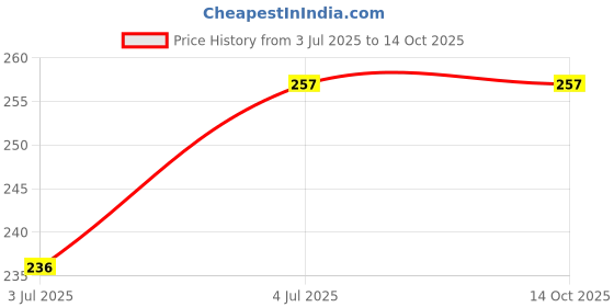 tatacliq.com Dixcy Scott Maximus Ghost Grey & Black Cotton Regular Fit Trunks - Pack Of 2 dixcy scott maximus Price History Graph from 3 Jul 2025 to 13 Oct 2025
