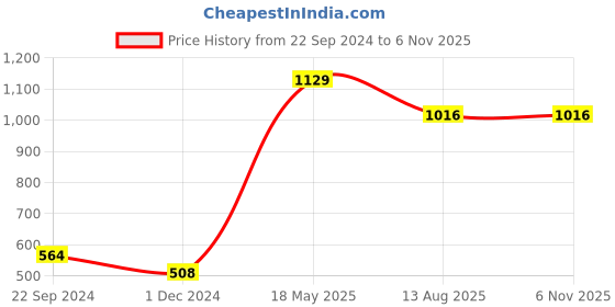 tatacliq.com Dixcy Scott Maximus Grey Cotton Regular Fit Colour Block Sports Trackpants dixcy scott maximus Price History Graph from 22 Sep 2024 to 5 Nov 2025