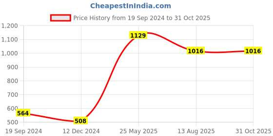 tatacliq.com Dixcy Scott Maximus Grey Cotton Regular Fit Colour Block Sports Trackpants dixcy scott maximus Price History Graph from 19 Sep 2024 to 30 Oct 2025