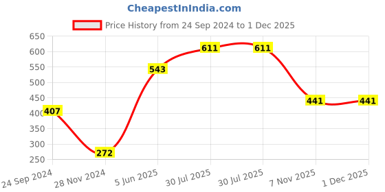 tatacliq.com Dixcy Scott Maximus Grey Cotton Regular Fit Shorts dixcy scott maximus Price History Graph from 24 Sep 2024 to 30 Nov 2025