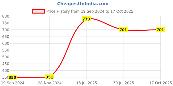 tatacliq.com Dixcy Scott Maximus Grey Cotton Regular Fit Shorts dixcy scott maximus Price History Graph from 19 Sep 2024 to 16 Oct 2025