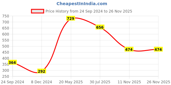 tatacliq.com Dixcy Scott Maximus Grey Cotton Regular Fit Shorts dixcy scott maximus Price History Graph from 24 Sep 2024 to 25 Nov 2025
