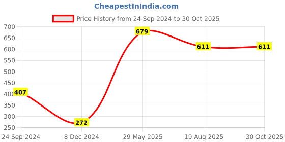 tatacliq.com Dixcy Scott Maximus Grey Cotton Regular Fit Shorts dixcy scott maximus Price History Graph from 24 Sep 2024 to 30 Oct 2025