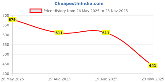 tatacliq.com Dixcy Scott Maximus Grey Cotton Regular Fit Shorts dixcy scott maximus Price History Graph from 26 May 2025 to 23 Nov 2025