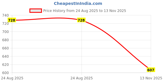 tatacliq.com Dixcy Scott Maximus Grey Cotton Regular Fit Shorts dixcy scott maximus Price History Graph from 24 Aug 2025 to 13 Nov 2025