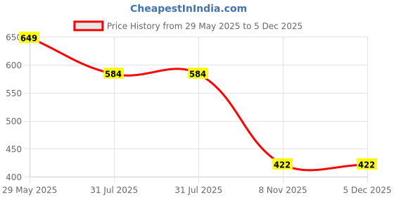 tatacliq.com Dixcy Scott Maximus Grey Cotton Regular Fit T-Shirt dixcy scott maximus Price History Graph from 29 May 2025 to 5 Dec 2025