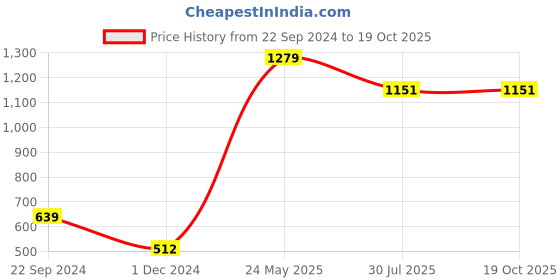 tatacliq.com Dixcy Scott Maximus Maroon Cotton Regular Fit Colour Block Sports Trackpants dixcy scott maximus Price History Graph from 22 Sep 2024 to 17 Oct 2025