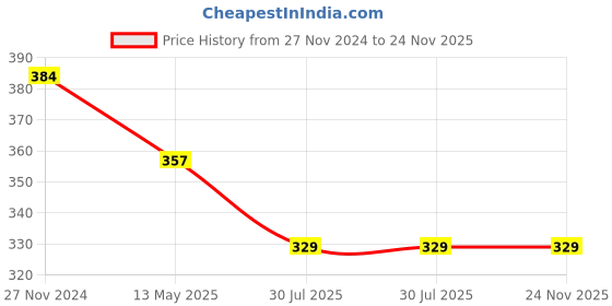 tatacliq.com Dixcy Scott Maximus Multi Cotton Regular Fit Briefs - Pack Of 3 dixcy scott maximus Price History Graph from 27 Nov 2024 to 24 Nov 2025