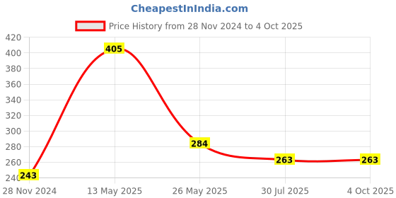 tatacliq.com Dixcy Scott Maximus Multi Cotton Regular Fit Briefs - Pack Of 3 dixcy scott maximus Price History Graph from 28 Nov 2024 to 4 Oct 2025