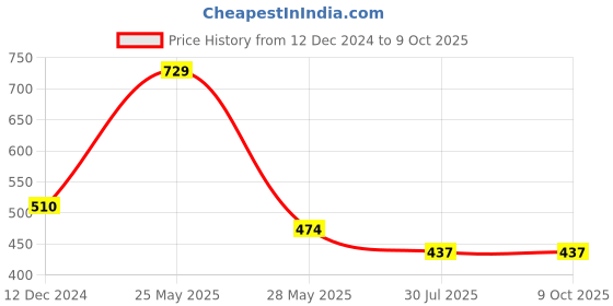 tatacliq.com Dixcy Scott Maximus Multi Cotton Regular Fit Briefs - Pack Of 4 dixcy scott maximus Price History Graph from 12 Dec 2024 to 9 Oct 2025