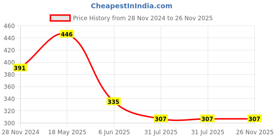 tatacliq.com Dixcy Scott Maximus Multi Cotton Regular Fit Printed Vest - Pack Of 2 dixcy scott maximus Price History Graph from 28 Nov 2024 to 26 Nov 2025