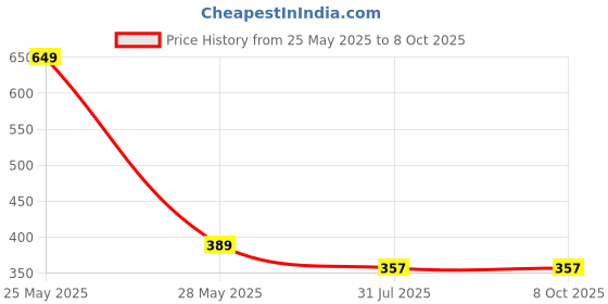 tatacliq.com Dixcy Scott Maximus Multi Cotton Regular Fit Trunks - Pack Of 3 dixcy scott maximus Price History Graph from 25 May 2025 to 8 Oct 2025