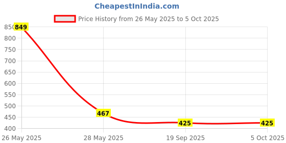 tatacliq.com Dixcy Scott Maximus Multi Cotton Regular Fit Trunks - Pack Of 4 dixcy scott maximus Price History Graph from 26 May 2025 to 4 Oct 2025