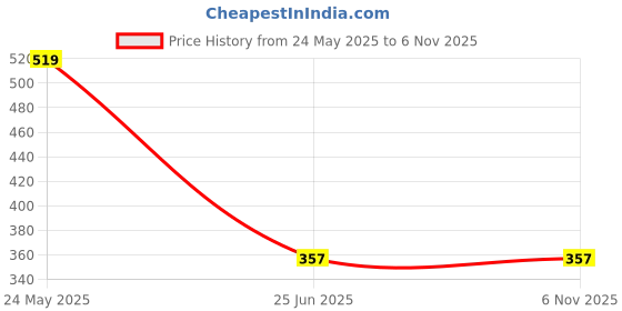 tatacliq.com Dixcy Scott Maximus Multi Cotton Regular Fit Vest - Pack Of 3 dixcy scott maximus Price History Graph from 24 May 2025 to 2 Nov 2025