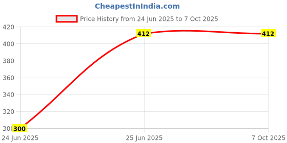 tatacliq.com Dixcy Scott Maximus Multi Regular Fit Trunks - Pack Of 3 dixcy scott maximus Price History Graph from 24 Jun 2025 to 7 Oct 2025