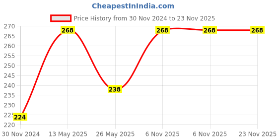 tatacliq.com Dixcy Scott Maximus Navy & Barbados Cherry Cotton Regular Fit Briefs - Pack Of 2 dixcy scott maximus Price History Graph from 30 Nov 2024 to 22 Nov 2025