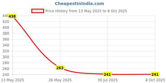 tatacliq.com Dixcy Scott Maximus Navy Melange & Emerald Regular Fit Trunks - Pack Of 2 dixcy scott maximus Price History Graph from 13 May 2025 to 8 Oct 2025