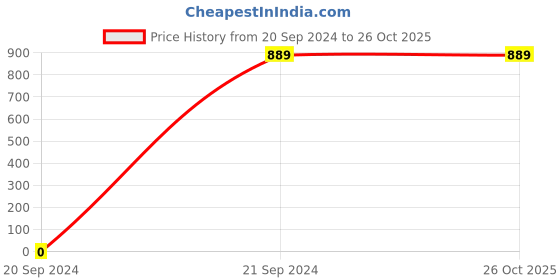 tatacliq.com DIXCY SCOTT MAXIMUS Navy Relaxed Fit Hooded Sweatshirt dixcy scott maximus Price History Graph from 20 Sep 2024 to 26 Oct 2025
