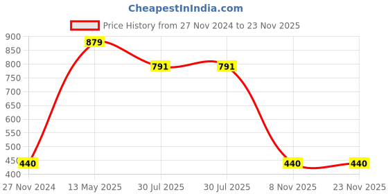 tatacliq.com Dixcy Scott Maximus Red Cotton Regular Fit Colour Block Polo T-Shirt dixcy scott maximus Price History Graph from 27 Nov 2024 to 23 Nov 2025
