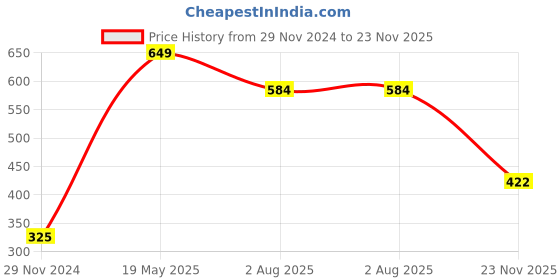 tatacliq.com Dixcy Scott Maximus Red Cotton Regular Fit T-Shirt dixcy scott maximus Price History Graph from 29 Nov 2024 to 23 Nov 2025