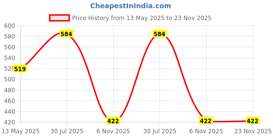 tatacliq.com Dixcy Scott Maximus Red Cotton Regular Fit T-Shirt dixcy scott maximus Price History Graph from 13 May 2025 to 23 Nov 2025