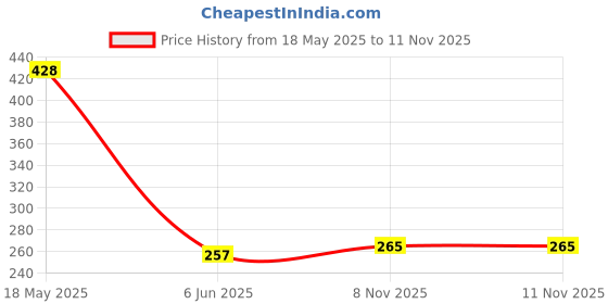 tatacliq.com Dixcy Scott Maximus White Cotton Regular Fit Vest - Pack Of 2 dixcy scott maximus Price History Graph from 18 May 2025 to 9 Nov 2025