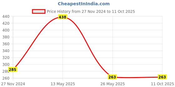 tatacliq.com Dixcy Scott Maximus Wine & Navy Melange Regular Fit Trunks - Pack Of 2 dixcy scott maximus Price History Graph from 27 Nov 2024 to 11 Oct 2025