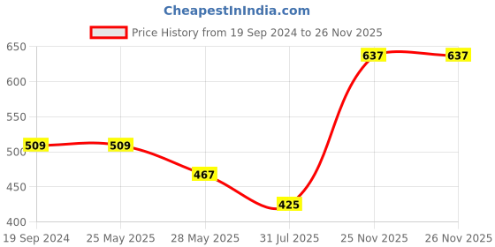 tatacliq.com Dixcy Scott Originals Assorted Cotton Vest - Pack of 3 dixcy scott originals Price History Graph from 19 Sep 2024 to 26 Nov 2025