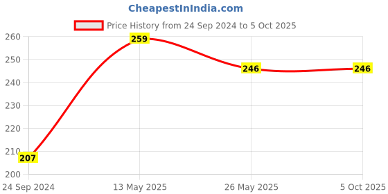 tatacliq.com Dixcy Scott Originals Assorted Regular Fit Trunks-Pack of 2 dixcy scott originals Price History Graph from 24 Sep 2024 to 5 Oct 2025