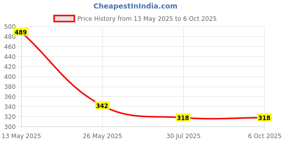tatacliq.com Dixcy Scott Originals Assorted Regular Fit Trunks-Pack of 3 dixcy scott originals Price History Graph from 13 May 2025 to 5 Oct 2025