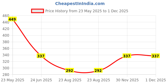 tatacliq.com Dixcy Scott Originals Assorted Regular Fit Trunks-Pack of 3 dixcy scott originals Price History Graph from 23 May 2025 to 30 Nov 2025