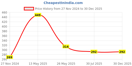 tatacliq.com Dixcy Scott Originals Black Cotton Regular Fit Briefs - Pack Of 3 dixcy scott originals Price History Graph from 27 Nov 2024 to 30 Dec 2025