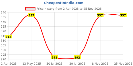 tatacliq.com Dixcy Scott Originals Black Cotton Regular Fit Trunks - Pack Of 3 dixcy scott originals Price History Graph from 2 Apr 2025 to 24 Nov 2025